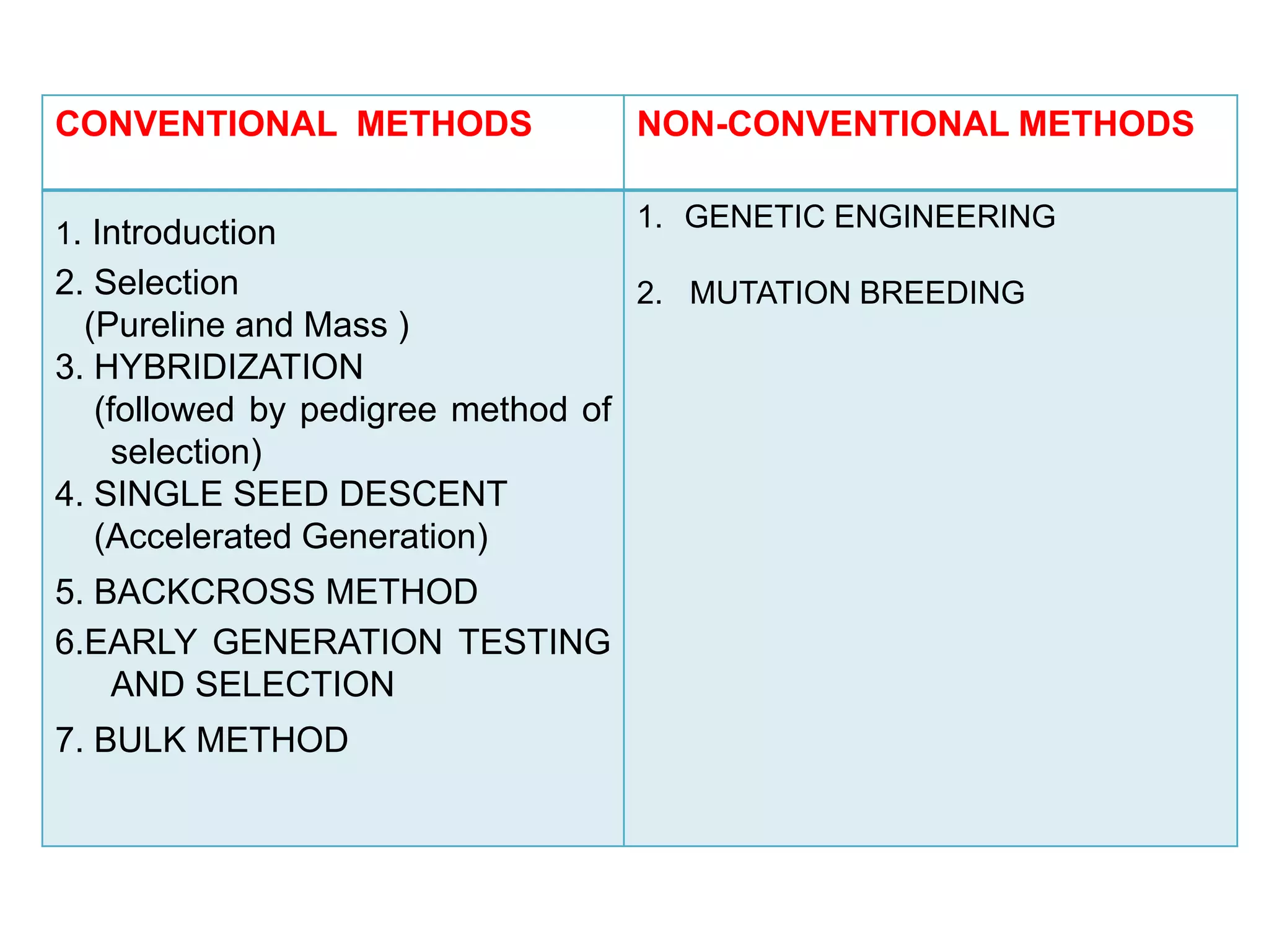 CONVENTIONAL METHODS NON-CONVENTIONAL METHODS
1. Introduction
2. Selection
(Pureline and Mass )
3. HYBRIDIZATION
(followed by pedigree method of
selection)
4. SINGLE SEED DESCENT
(Accelerated Generation)
5. BACKCROSS METHOD
6.EARLY GENERATION TESTING
AND SELECTION
7. BULK METHOD
1. GENETIC ENGINEERING
2. MUTATION BREEDING
 