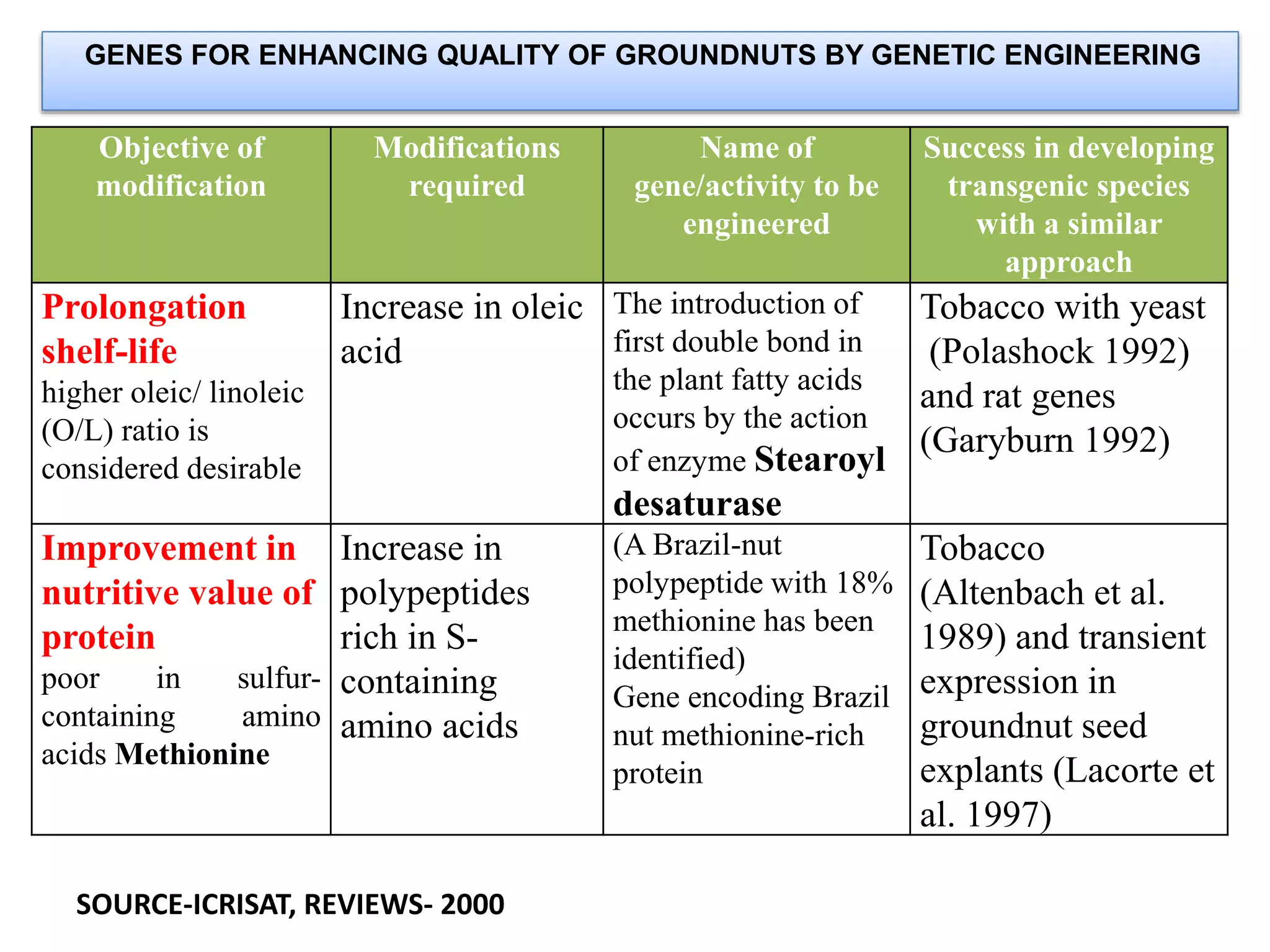 GENES FOR ENHANCING QUALITY OF GROUNDNUTS BY GENETIC ENGINEERING
Objective of
modification
Modifications
required
Name of
gene/activity to be
engineered
Success in developing
transgenic species
with a similar
approach
Prolongation
shelf-life
higher oleic/ linoleic
(O/L) ratio is
considered desirable
Increase in oleic
acid
The introduction of
first double bond in
the plant fatty acids
occurs by the action
of enzyme Stearoyl
desaturase
Tobacco with yeast
(Polashock 1992)
and rat genes
(Garyburn 1992)
Improvement in
nutritive value of
protein
poor in sulfur-
containing amino
acids Methionine
Increase in
polypeptides
rich in S-
containing
amino acids
(A Brazil-nut
polypeptide with 18%
methionine has been
identified)
Gene encoding Brazil
nut methionine-rich
protein
Tobacco
(Altenbach et al.
1989) and transient
expression in
groundnut seed
explants (Lacorte et
al. 1997)
SOURCE-ICRISAT, REVIEWS- 2000
 