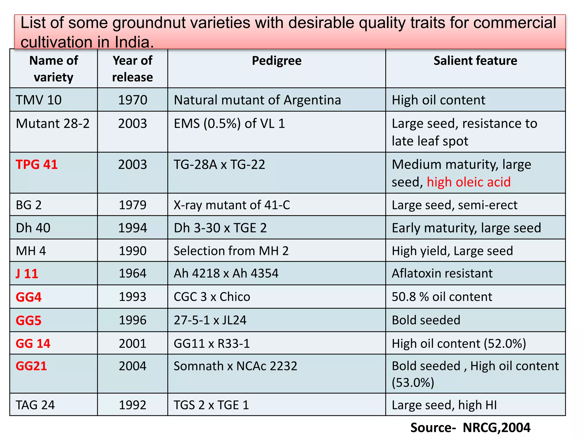 Name of
variety
Year of
release
Pedigree Salient feature
TMV 10 1970 Natural mutant of Argentina High oil content
Mutant 28-2 2003 EMS (0.5%) of VL 1 Large seed, resistance to
late leaf spot
TPG 41 2003 TG-28A x TG-22 Medium maturity, large
seed, high oleic acid
BG 2 1979 X-ray mutant of 41-C Large seed, semi-erect
Dh 40 1994 Dh 3-30 x TGE 2 Early maturity, large seed
MH 4 1990 Selection from MH 2 High yield, Large seed
J 11 1964 Ah 4218 x Ah 4354 Aflatoxin resistant
GG4 1993 CGC 3 x Chico 50.8 % oil content
GG5 1996 27-5-1 x JL24 Bold seeded
GG 14 2001 GG11 x R33-1 High oil content (52.0%)
GG21 2004 Somnath x NCAc 2232 Bold seeded , High oil content
(53.0%)
TAG 24 1992 TGS 2 x TGE 1 Large seed, high HI
Source- NRCG,2004
List of some groundnut varieties with desirable quality traits for commercial
cultivation in India.
 