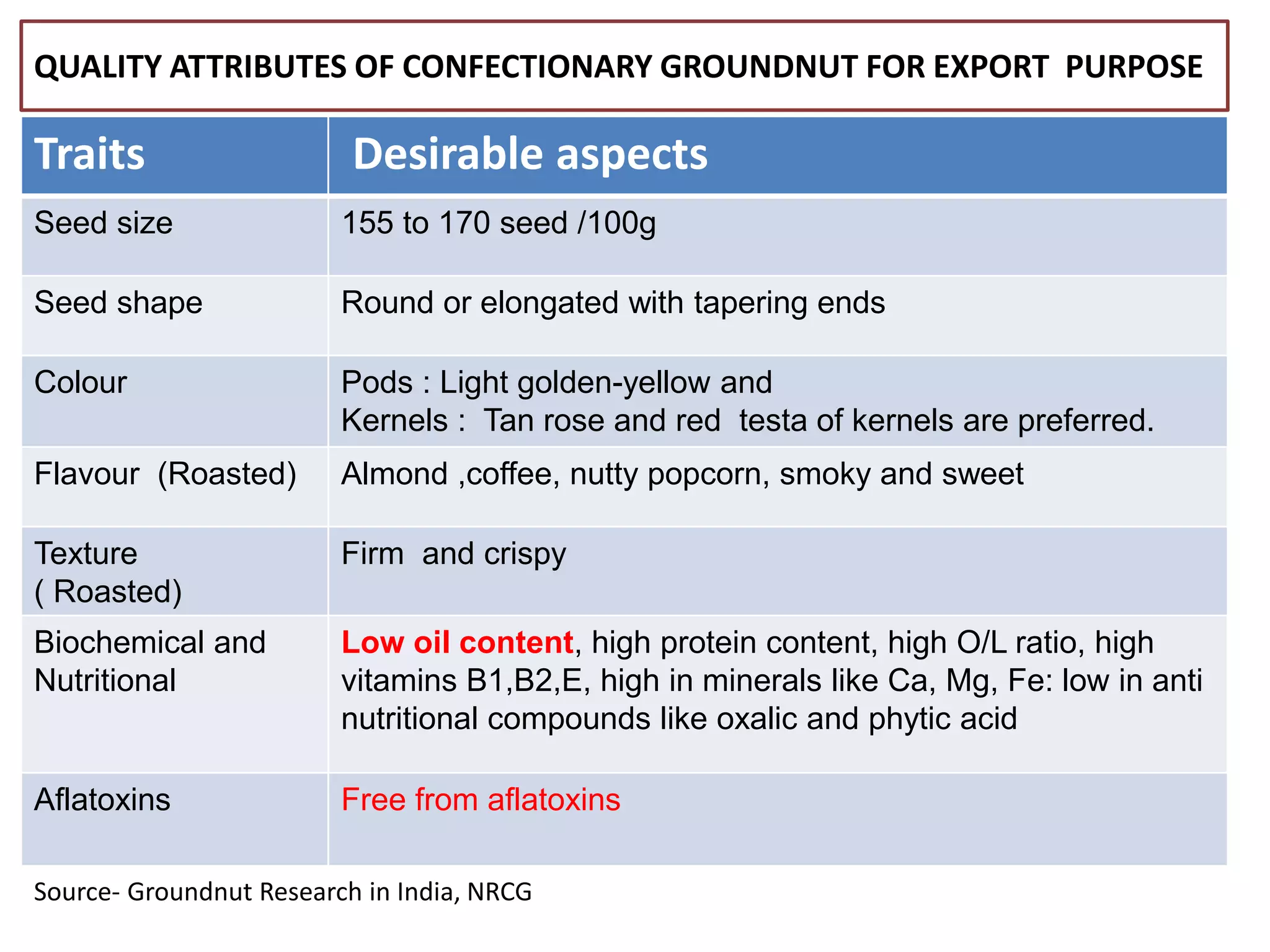 QUALITY ATTRIBUTES OF CONFECTIONARY GROUNDNUT FOR EXPORT PURPOSE
Traits Desirable aspects
Seed size 155 to 170 seed /100g
Seed shape Round or elongated with tapering ends
Colour Pods : Light golden-yellow and
Kernels : Tan rose and red testa of kernels are preferred.
Flavour (Roasted) Almond ,coffee, nutty popcorn, smoky and sweet
Texture
( Roasted)
Firm and crispy
Biochemical and
Nutritional
Low oil content, high protein content, high O/L ratio, high
vitamins B1,B2,E, high in minerals like Ca, Mg, Fe: low in anti
nutritional compounds like oxalic and phytic acid
Aflatoxins Free from aflatoxins
Source- Groundnut Research in India, NRCG
 