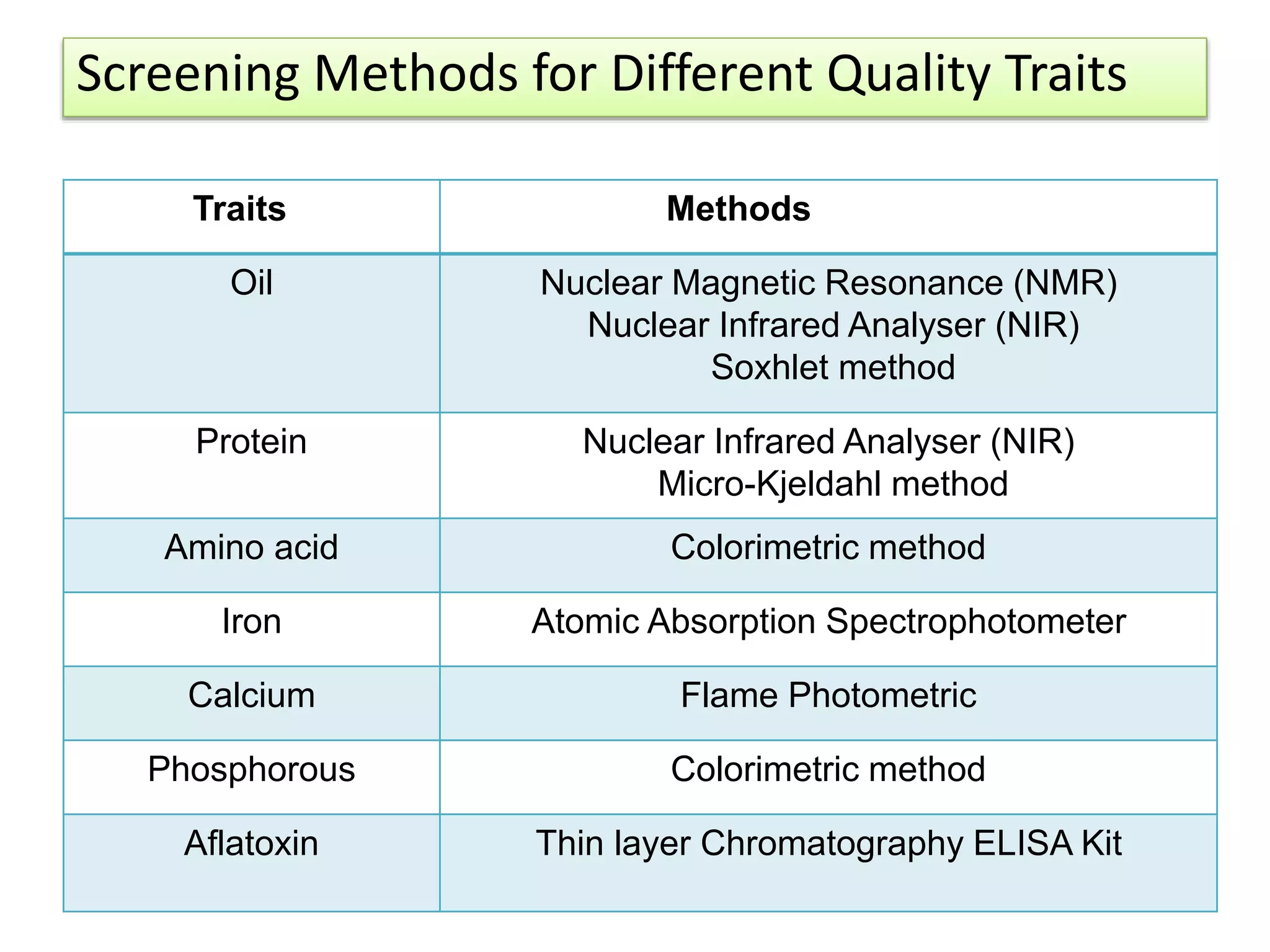 Screening Methods for Different Quality Traits
Traits Methods
Oil Nuclear Magnetic Resonance (NMR)
Nuclear Infrared Analyser (NIR)
Soxhlet method
Protein Nuclear Infrared Analyser (NIR)
Micro-Kjeldahl method
Amino acid Colorimetric method
Iron Atomic Absorption Spectrophotometer
Calcium Flame Photometric
Phosphorous Colorimetric method
Aflatoxin Thin layer Chromatography ELISA Kit
 