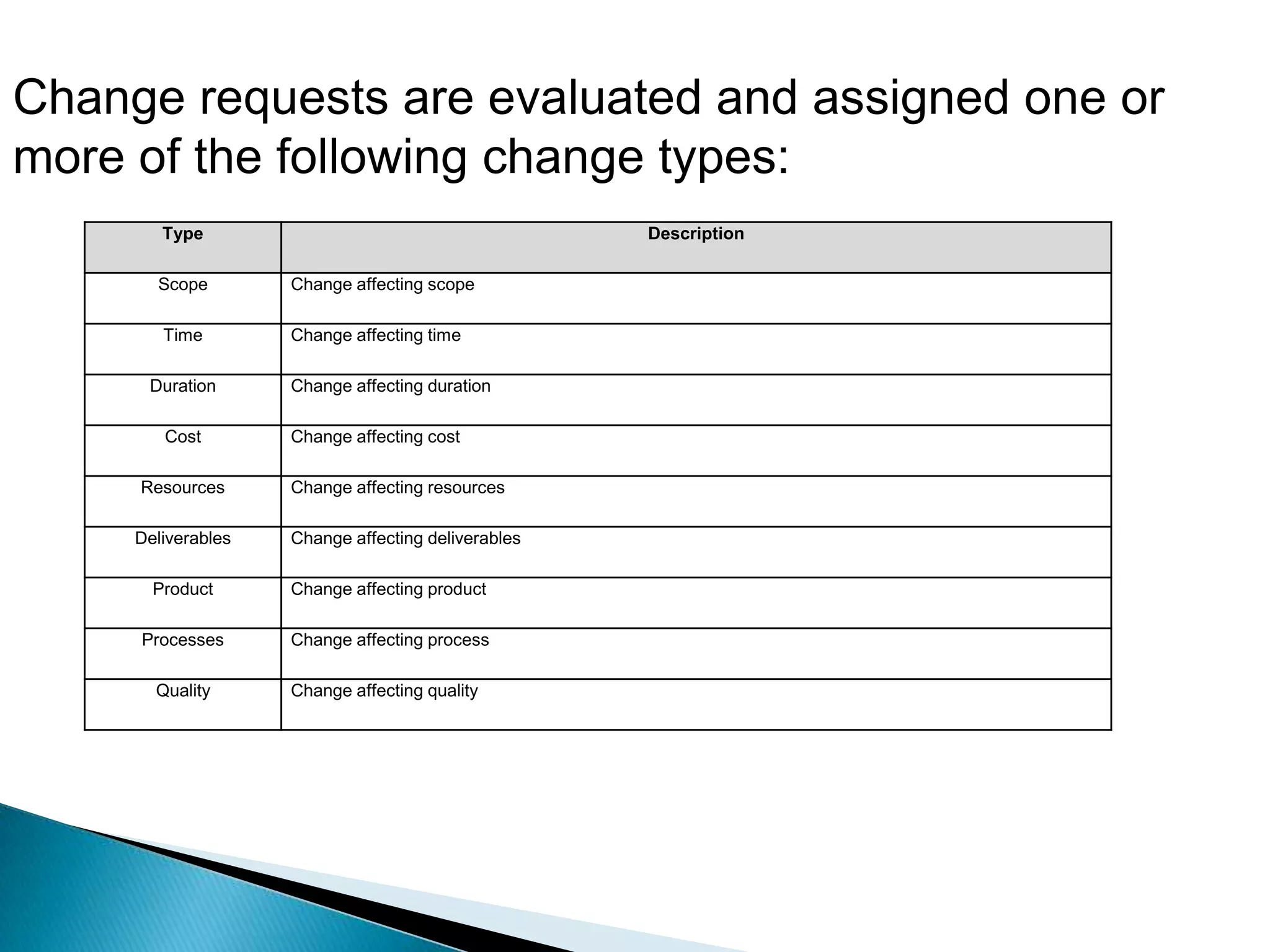 Change requests are evaluated and assigned one or
more of the following change types:
        Type                                        Description

       Scope        Change affecting scope

        Time        Change affecting time

      Duration      Change affecting duration

        Cost        Change affecting cost

     Resources      Change affecting resources

     Deliverables   Change affecting deliverables

       Product      Change affecting product

     Processes      Change affecting process

       Quality      Change affecting quality
 