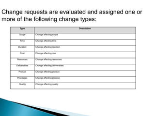 Change requests are evaluated and assigned one or
more of the following change types:
        Type                                        Description

       Scope        Change affecting scope

        Time        Change affecting time

      Duration      Change affecting duration

        Cost        Change affecting cost

     Resources      Change affecting resources

     Deliverables   Change affecting deliverables

       Product      Change affecting product

     Processes      Change affecting process

       Quality      Change affecting quality
 