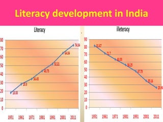 Literacy development in India
.
 