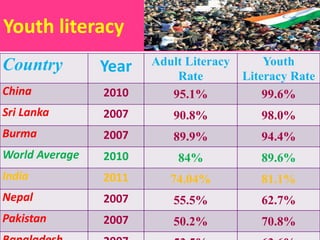 Youth literacy
Country Year Adult Literacy
Rate
Youth
Literacy Rate
China 2010 95.1% 99.6%
Sri Lanka 2007 90.8% 98.0%
Burma 2007 89.9% 94.4%
World Average 2010 84% 89.6%
India 2011 74.04% 81.1%
Nepal 2007 55.5% 62.7%
Pakistan 2007 50.2% 70.8%
 