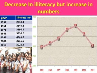 Decrease In illiteracy but increase in
numbers
.year Illiterate No.
1951 2948.3
1961 3149.3
1971 3396.5
1981 3856.0
1991 4045.0
2001 3616.6
2010 3026.4
 