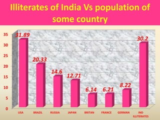Illiterates of India Vs population of
some country
.
0
5
10
15
20
25
30
35
USA BRAZIL RUSSIA JAPAN BRITAN FRANCE GERMAN IND
ILLITERATES
31.89
20.33
14.6
12.71
6.14 6.21
8.22
30.2
 