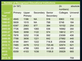 : Number of Recognised Educational Institutions
(in '00') (In absolute
numbers)
Level/
Year
Primary Upper
Primary
Secondary Senior
Secondary
Colleges Universit
y
1980-81 4945 1186 NA 516 6963 110
1990-91 5609 1515 NA 798 5748 184
2000-01 6387 2063 877 384 10152 254
2005-06 7726 2885 1060 536 16982 350
2006-07 7849 3056 1122 574 19812 371
2007-08 7878 3252 1138 592 23099 406
2008-09 7788 3656 1221 642 27882 440
2009-10 8199 3941 1222 716.8 25938 436
2010-11 7485 4476 1312 720.46 32974 621
2011-12 7143 4788 1283 841.33 34852 642
2012-
13(P)
8359 4103 1036 1195.8 35829 665
2015-16 759
 