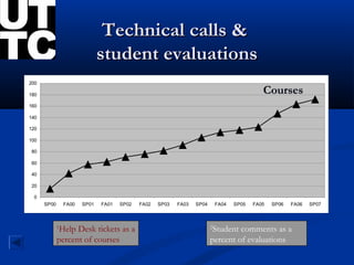 Technical calls &
                    student evaluations
200
14.00%

180                                               Technical issues Courses
12.00%
                                                               1
160                                                 in courses
10.00%
140

120
 8.00%
100
 6.00%
 80

 60
 4.00%
 40
 2.00%
                                                            Student design
 20                                                         complaints2
 0.00%
  0
         SP00 FA00 SP01FA01 SP02 FA02 SP03 FA03 SP04 FA04 SP05 FA05 SP06
      SP00  FA00 SP01    FA01 SP02 FA02 SP03 FA03 SP04 FA04 SP05 FA05 SP06   FA06
                                                                             FA06   SP07
                                                                                    SP07



         1
          Help Desk tickets as a                    2
                                                     Student comments as a
         percent of courses                         percent of evaluations
 