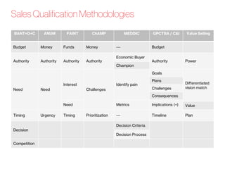 Sales Qualification Methodologies
BANT+D+C ANUM FAINT ChAMP MEDDIC GPCTBA / C&I Value Selling
Budget Money Funds Money --- Budget
Authority Authority Authority Authority
Economic Buyer
Authority Power
Champion
Need Need
Interest
Challenges
Identify pain
Goals
Differentiated
vision match
Plans
Challenges
Consequences
Need Metrics Implications (+) Value
Timing Urgency Timing Prioritization --- Timeline Plan
Decision
Decision Criteria
Decision Process
Competition
 