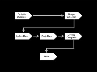 Establish                  Design
 Questions                 Collection




                            Develop
Collect Data   Code Data
                           Categories




                Write
 