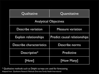 Qualitative                                         Quantitative

                                            Analytical Objectives

                   Describe variation                                    Measure variation

                 Explain relationships                           Predict causal relationships

              Describe characteristics                                     Describe norms

                         Descriptive*                                              Predictive

                              [How]                                            [How Many]

* Qualitative methods such as Delphi surveys are used for forecasting
Adapted from: Qualitative Research Methods Overview, Family Health International
 
