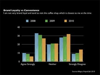 Brand Loyalty vs Convenience
I am not very brand loyal and tend to visit the coffee shop which is closest to me at the time


                               2008               2009               2010

              40


              30


              20


              10

                      10   9   6      33 31 27   20 21 21   28 29 32      9   10 14
                0
                    Agree Strongly               Neither              Strongly Disagree


                                                                         Source: Allegra, ProjectCafe 2010
 