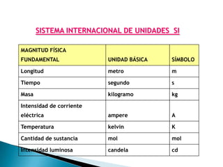 SISTEMA INTERNACIONAL DE UNIDADES SI

MAGNITUD FÍSICA
FUNDAMENTAL               UNIDAD BÁSICA   SÍMBOLO

Longitud                  metro           m

Tiempo                    segundo         s

Masa                      kilogramo       kg

Intensidad de corriente
eléctrica                 ampere          A

Temperatura               kelvin          K

Cantidad de sustancia     mol             mol

Intensidad luminosa       candela         cd
 