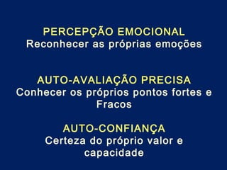 PERCEPÇÃO EMOCIONAL
Reconhecer as próprias emoções
AUTO-AVALIAÇÃO PRECISA
Conhecer os próprios pontos fortes e
Fracos
AUTO-CONFIANÇA
Certeza do próprio valor e
capacidade
 