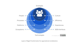 Layers of Digital Transformation for organizational considerations
 