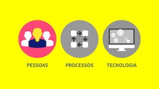 PESSOAS PROCESSOS TECNOLOGIA
 