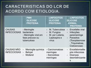 CARACTERISTICAS DO LCR DE ACORDO COM ETIOLOGIA.