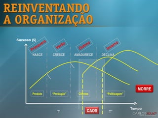 Sucesso ($) Tempo NASCE CRESCE AMADURECE DECLINA Primavera Verão Outono Inverno Produto “ Produção” Clientes “ Politicagem” T’ T’’ MORRE CAOS