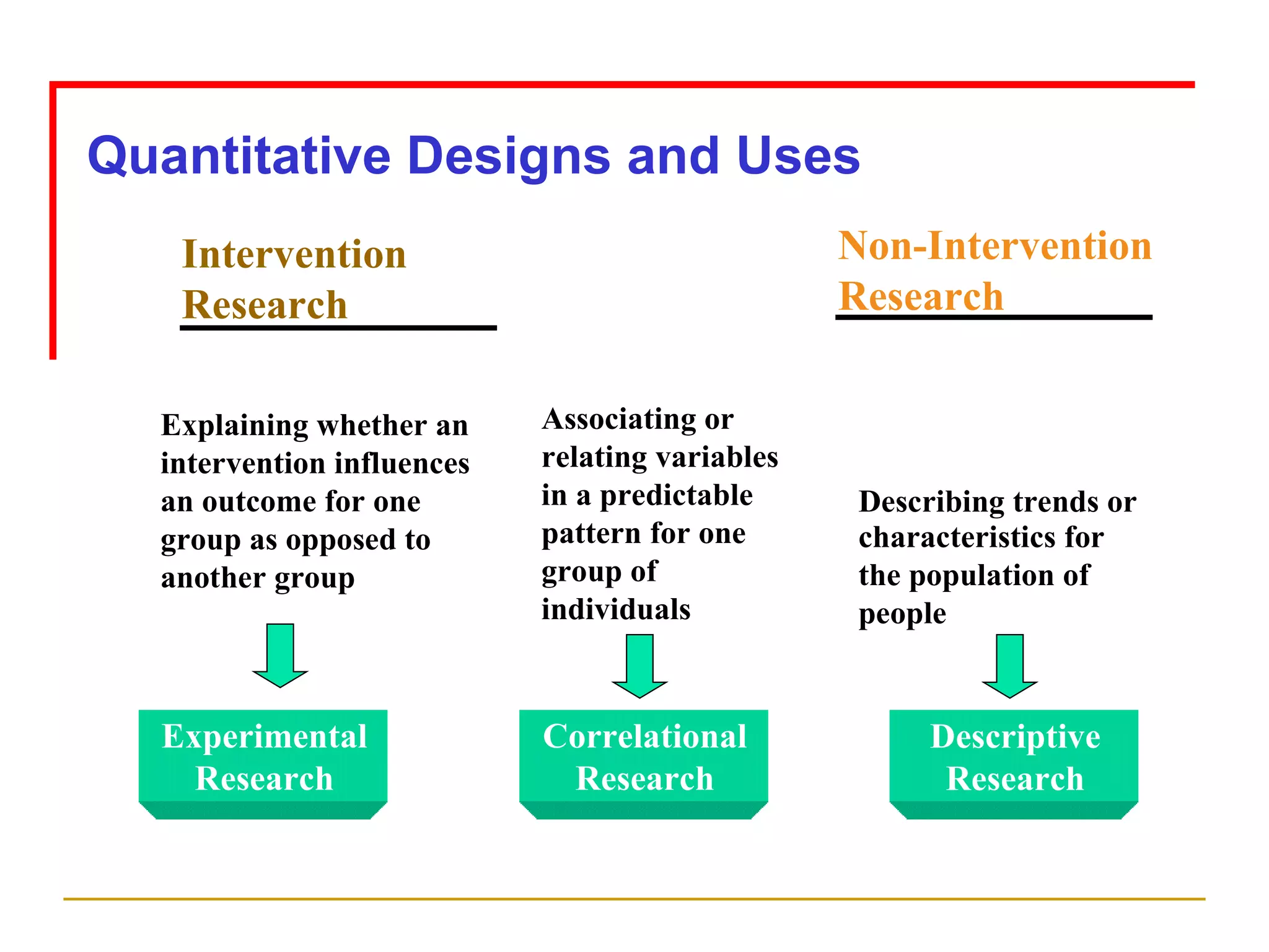 Quantitative Designs and Uses Explaining whether an intervention influences an outcome for one group as opposed to  another group Associating or relating variables in a predictable pattern for one group of individuals Describing trends or characteristics for the population of people Intervention Research Non-Intervention Research Experimental Research Correlational Research Descriptive Research 