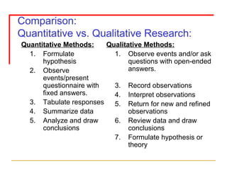 Comparison: Quantitative vs. Qualitative Research: Quantitative Methods: Formulate hypothesis Observe events/present questionnaire with fixed answers. Tabulate responses Summarize data Analyze and draw conclusions Qualitative Methods: Observe events and/or ask questions with open-ended answers. Record observations Interpret observations Return for new and refined observations Review data and draw conclusions Formulate hypothesis or theory 