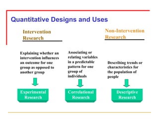 Quantitative Designs and Uses Explaining whether an intervention influences an outcome for one group as opposed to  another group Associating or relating variables in a predictable pattern for one group of individuals Describing trends or characteristics for the population of people Intervention Research Non-Intervention Research Experimental Research Correlational Research Descriptive Research 