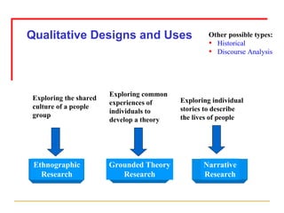 Qualitative Designs and Uses Exploring the shared culture of a people group Exploring common experiences of individuals to develop a theory Exploring individual stories to describe the lives of people Other possible types: Historical Discourse Analysis Ethnographic Research Grounded Theory Research Narrative Research 