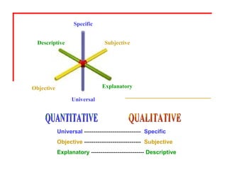 Universal Specific Explanatory Descriptive Subjective Objective Universal  ------------------------------  Specific Objective  ------------------------------  Subjective Explanatory  ----------------------------  Descriptive QUANTITATIVE QUALITATIVE 