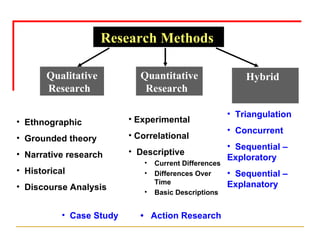 Research Methods   Qualitative Research   Quantitative   Research   Hybrid   Ethnographic Grounded theory Narrative research Historical Discourse Analysis Experimental Correlational Descriptive Current Differences Differences Over Time Basic Descriptions Case Study  •  Action Research Triangulation Concurrent Sequential –  Exploratory Sequential –  Explanatory 
