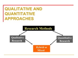 QUALITATIVE AND  QUANTITATIVE  APPROACHES Research Methods   Qualitative Research   Hybrid or Mixed   Quantitative Research 