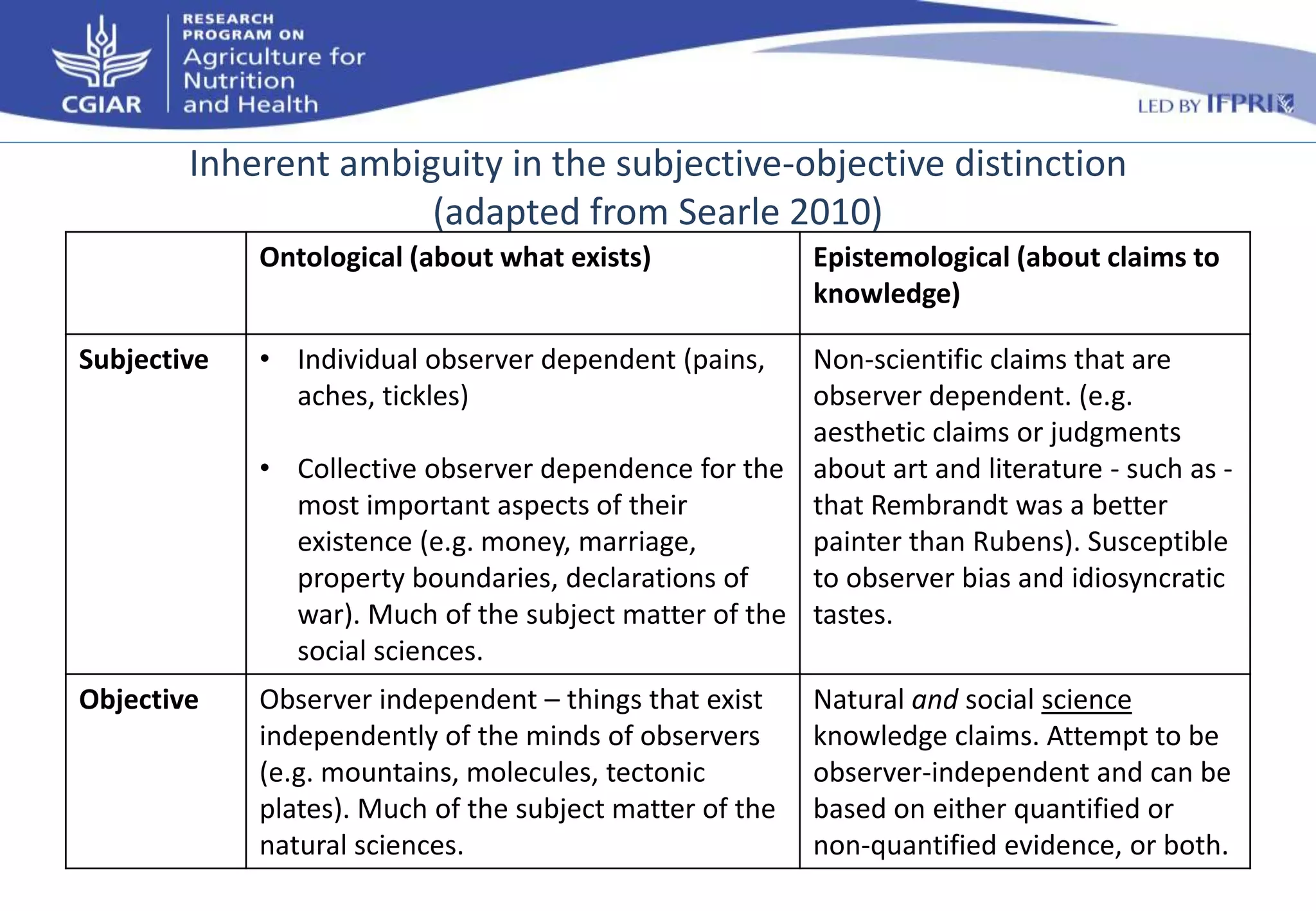 Inherent ambiguity in the subjective-objective distinction 
(adapted from Searle 2010) 
Ontological (about what exists) Epistemological (about claims to 
knowledge) 
Subjective • Individual observer dependent (pains, 
aches, tickles) 
• Collective observer dependence for the 
most important aspects of their 
existence (e.g. money, marriage, 
property boundaries, declarations of 
war). Much of the subject matter of the 
social sciences. 
Non-scientific claims that are 
observer dependent. (e.g. 
aesthetic claims or judgments 
about art and literature - such as - 
that Rembrandt was a better 
painter than Rubens). Susceptible 
to observer bias and idiosyncratic 
tastes. 
Objective Observer independent – things that exist 
independently of the minds of observers 
(e.g. mountains, molecules, tectonic 
plates). Much of the subject matter of the 
natural sciences. 
Natural and social science 
knowledge claims. Attempt to be 
observer-independent and can be 
based on either quantified or 
non-quantified evidence, or both. 
 
