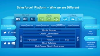 Identity
Chatter Communities
Multi-Tenant Cloud Infrastructure
Cloud Database
APIs
Qualquer Rede
Social
Qualquer dispositivo
Sistemas Legados
Any App
AppExchange
Aplicações
ERP
Finanças
Apps públicas ou
privadas
Mobile Services
Chatter
Salesforce1 Platform – Why we are Different
FuelHeroku1Force.com
Implante!
Tecnologia sem atrito
Inove!
Experiencias
Conect!
Tudo
 