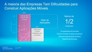 A maioria das Empresas Tem Dificuldades para
Construir Aplicações Móveis
Aplicações
móveis são
críticas
Aplicações
móveis
instaladas em
produção
60%
40%
20%
Hiato de
Aplicações
Menos da
1/2Instalaram
Percentualderespostas
2013 Study of
1,300 Global Executives
“The State of the Customer-Led Economy”
Complexidade de formatos
Número limitado de desenvolvedores
Sistemas Operacionais Diversos
Plataformas Diversas
 