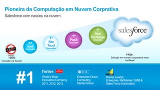 Pioneira da Computação em Nuvem Corprativa
Salesforce.com nasceu na nuvem
#1 Enterprise Cloud
Computing
Market Share
World’s Most
Innovative Company
2011, 2012, 2013
1999:
Inovador na Nuvem
Hoje:
Solução em nuvem corporativa mais
confiável
Market Leader:
Enterprise, MidMarket, SMB &
Sales ForceAutomation
1a
PaaS
Corporativa
1a
SaaS
Corporativa
1a
App
Exchange
Corporativa
1o
Site
Trust
Corporativo
 