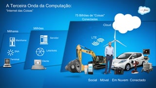 A Terceira Onda da Computação:
“Internet das Coisas”
LAN/WAN 
Cliente 
Servidor 
Milhões
SNA 
Mainframe 
Terminal 
Milhares
Social . Móvel . Em Nuvem. Conectado 
75 Bilhões de “Coisas"
Conectadas
LTE 
Cloud 
 