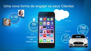 75B
produtos
conectados em
2020
1Tsensores
conectados
5B
smartphones 
em 2017
Cloud
4.5B
usuários
Móvel
Conectado
Uma nova forma de engajar os seus Clientes
Social
Em nuvem
Dashboard  
das
nossas vidas
a	

 
