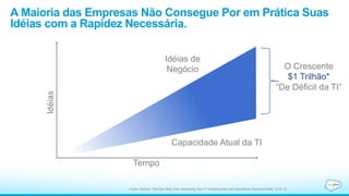 A Maioria das Empresas Não Consegue Por em Prática Suas
Idéias com a Rapidez Necessária.
Idéias
Tempo
Capacidade Atual da TI
Idéias de
Negócio O Crescente
$1 Trilhão*
“De Déficit da TI”
Fonte: Gartner “DevOps Step One: Assessing Your IT Infrastructure and Operations Technical Debt,” 6.22.12
 