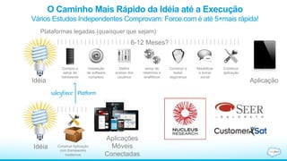 O Caminho Mais Rápido da Idéia até a Execução
Vários Estudos Independentes Comprovam: Force.com é até 5×mais rápida!
Idéia Construir Aplicação
com frameworks
modernos
Idéia
Compra e
setup de
hardwaree
Instalação
de software
complexo
Definir
acesso dos
usuários
Construir e
testar
segurança
Maobilizar
e tornar
social
setup de
relatórios e
anallíticos
Construir
aplicação
Plataformas legadas (quaisquer que sejam)
Aplicação
6-12 Meses?
Aplicações
Móveis
Conectadas
 