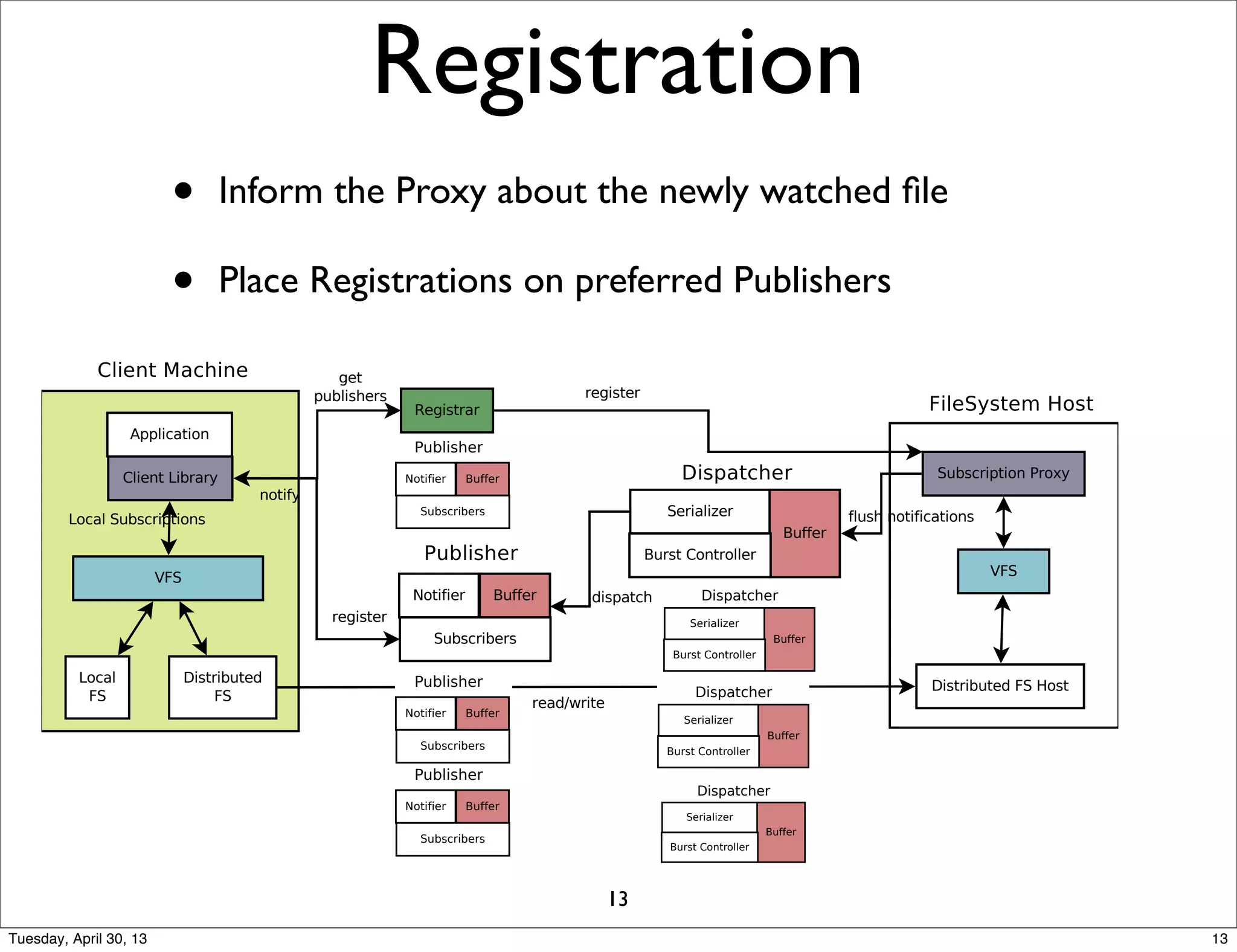 




























Registration





















• Inform the Proxy about the newly watched ﬁle
• Place Registrations on preferred Publishers
13
13Tuesday, April 30, 13
 