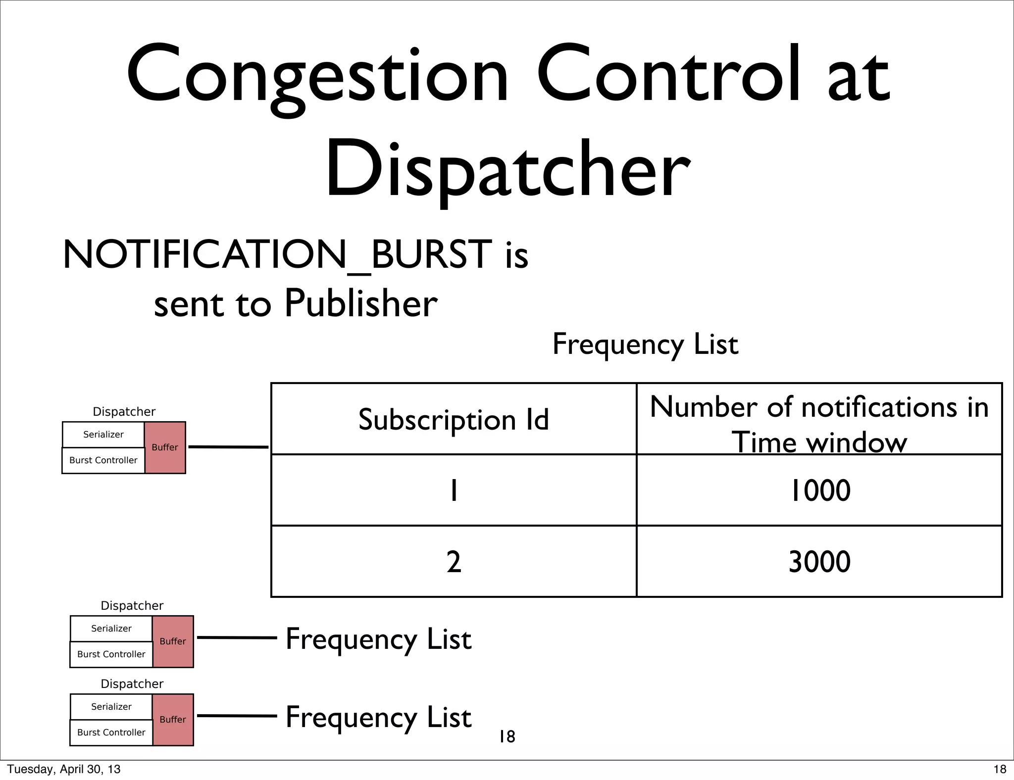 Congestion Control at
Dispatcher












Subscription Id Number of notiﬁcations in
Time window
1 1000
2 3000
Frequency List
Frequency List
Frequency List
NOTIFICATION_BURST is
sent to Publisher
18
18Tuesday, April 30, 13
 
