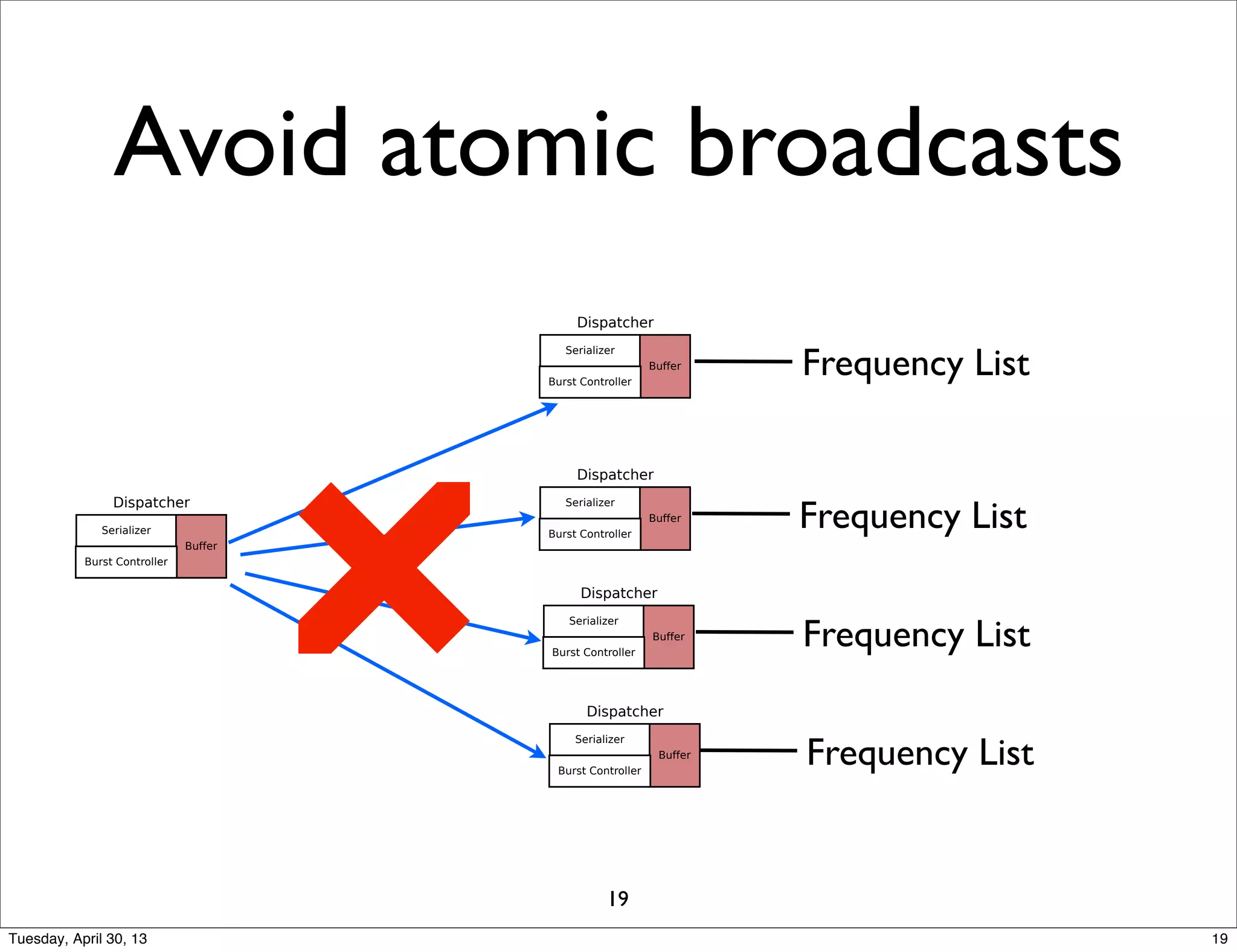 Avoid atomic broadcasts




















Frequency List
Frequency List
Frequency List
Frequency List
19
19Tuesday, April 30, 13
 