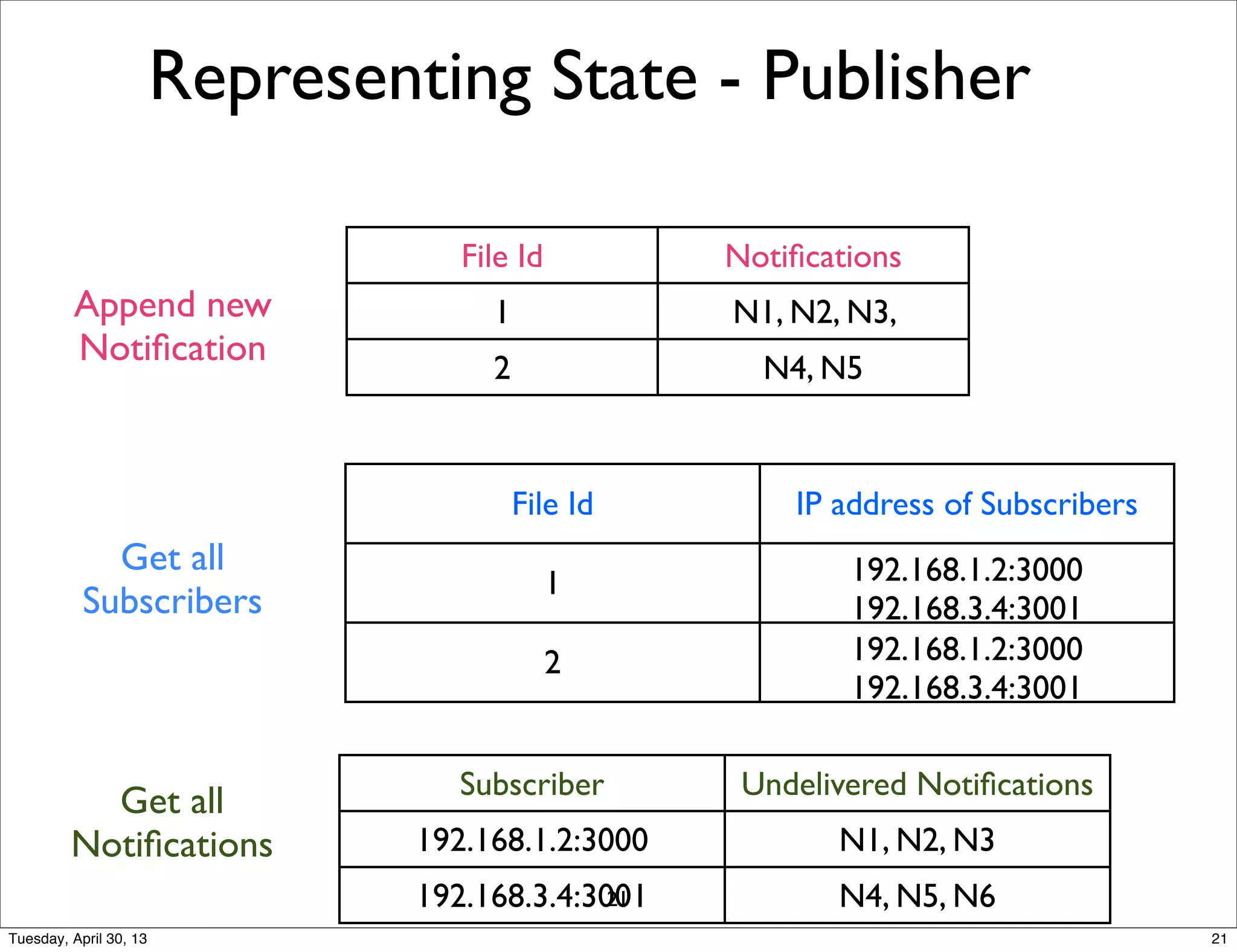 Representing State - Publisher
Get all
Subscribers
Get all
Notiﬁcations
File Id IP address of Subscribers
1 192.168.1.2:3000
192.168.3.4:3001
2 192.168.1.2:3000
192.168.3.4:3001
Subscriber Undelivered Notiﬁcations
192.168.1.2:3000 N1, N2, N3
192.168.3.4:3001 N4, N5, N6
File Id Notiﬁcations
1 N1, N2, N3,
2 N4, N5
Append new
Notiﬁcation
21
21Tuesday, April 30, 13
 