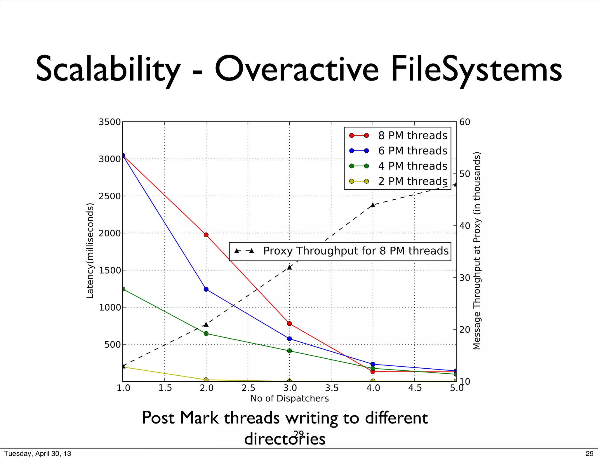 Scalability - Overactive FileSystems
Post Mark threads writing to different
directories29
29Tuesday, April 30, 13
 