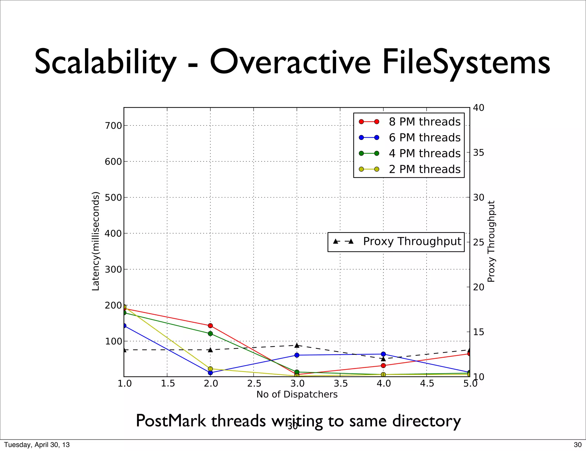 Scalability - Overactive FileSystems
PostMark threads writing to same directory30
30Tuesday, April 30, 13
 