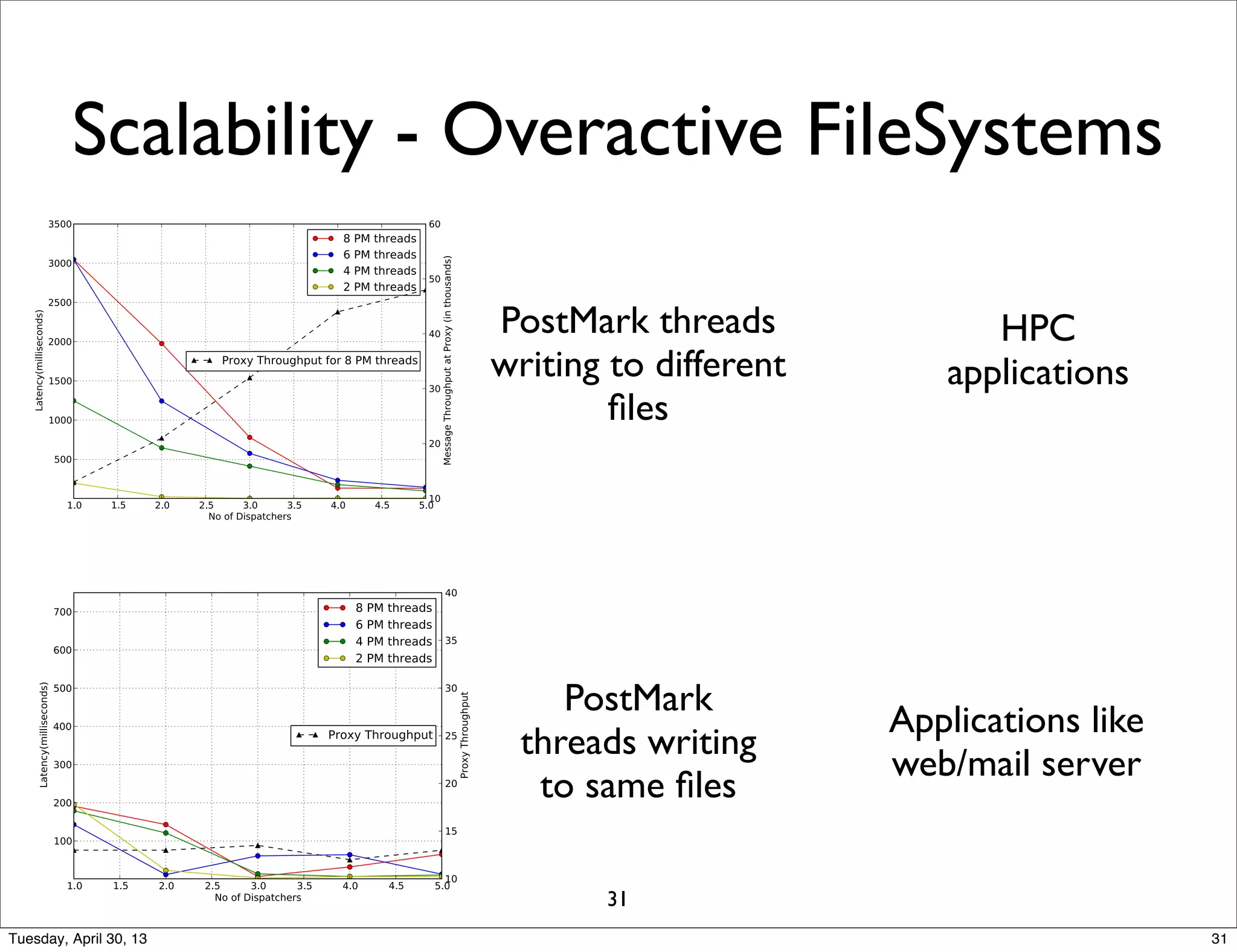 PostMark threads
writing to different
ﬁles
PostMark
threads writing
to same ﬁles
Applications like
web/mail server
HPC
applications
Scalability - Overactive FileSystems
31
31Tuesday, April 30, 13
 