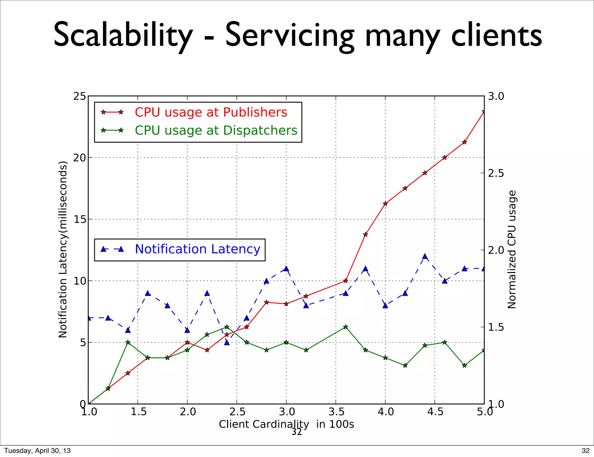 Scalability - Servicing many clients
32
32Tuesday, April 30, 13
 