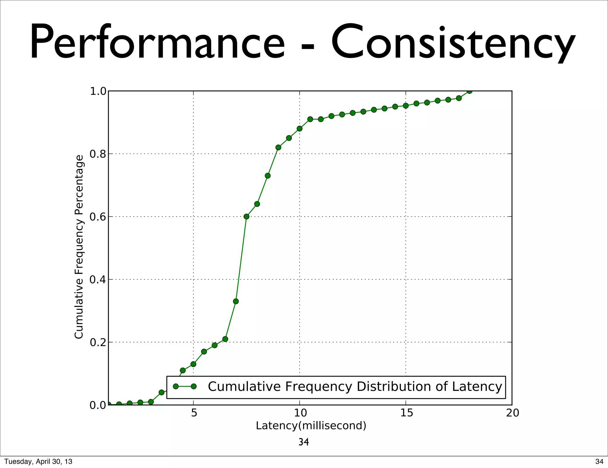 Performance - Consistency
34
34Tuesday, April 30, 13
 