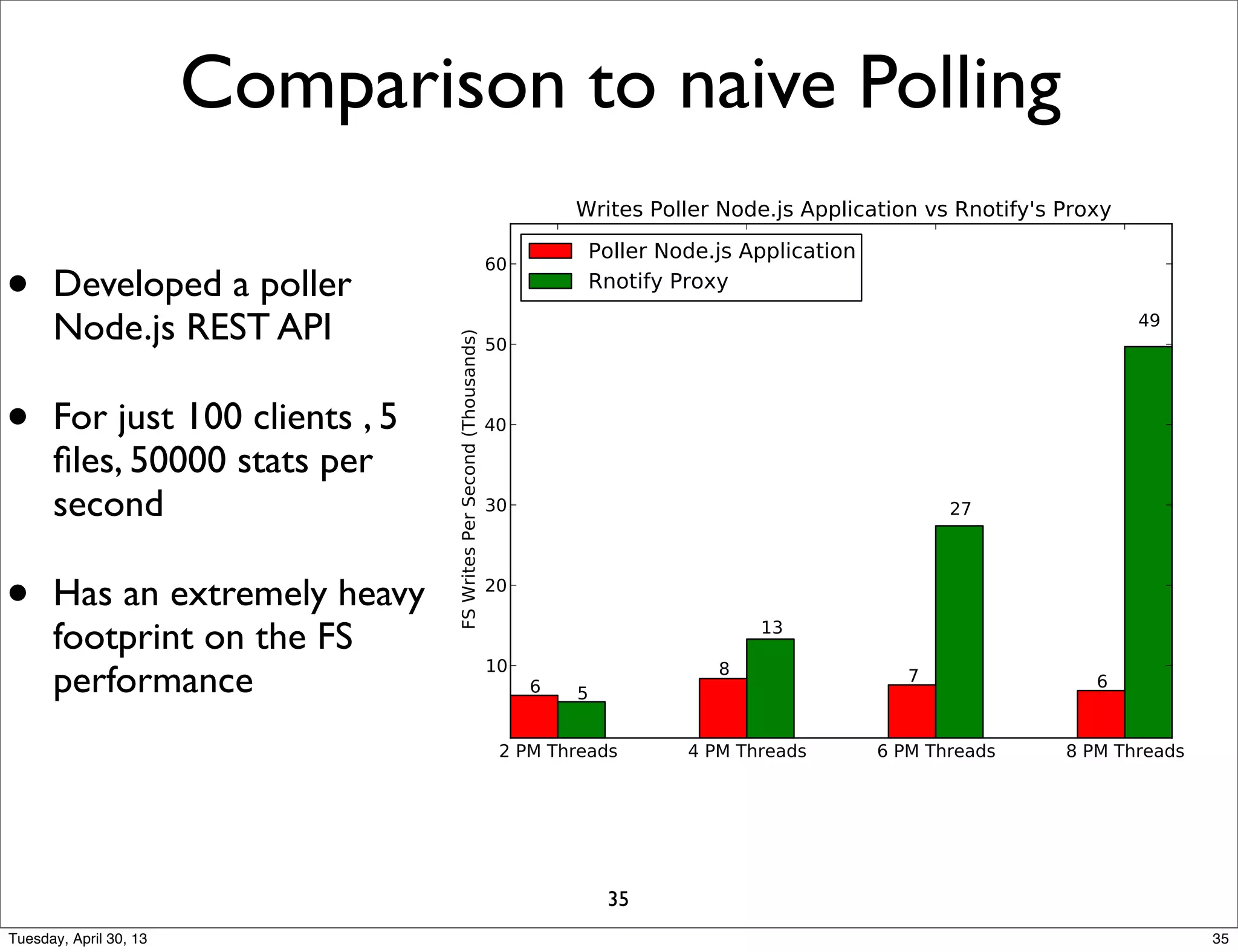 Comparison to naive Polling
• Developed a poller
Node.js REST API
• For just 100 clients , 5
ﬁles, 50000 stats per
second
• Has an extremely heavy
footprint on the FS
performance
35
35Tuesday, April 30, 13
 