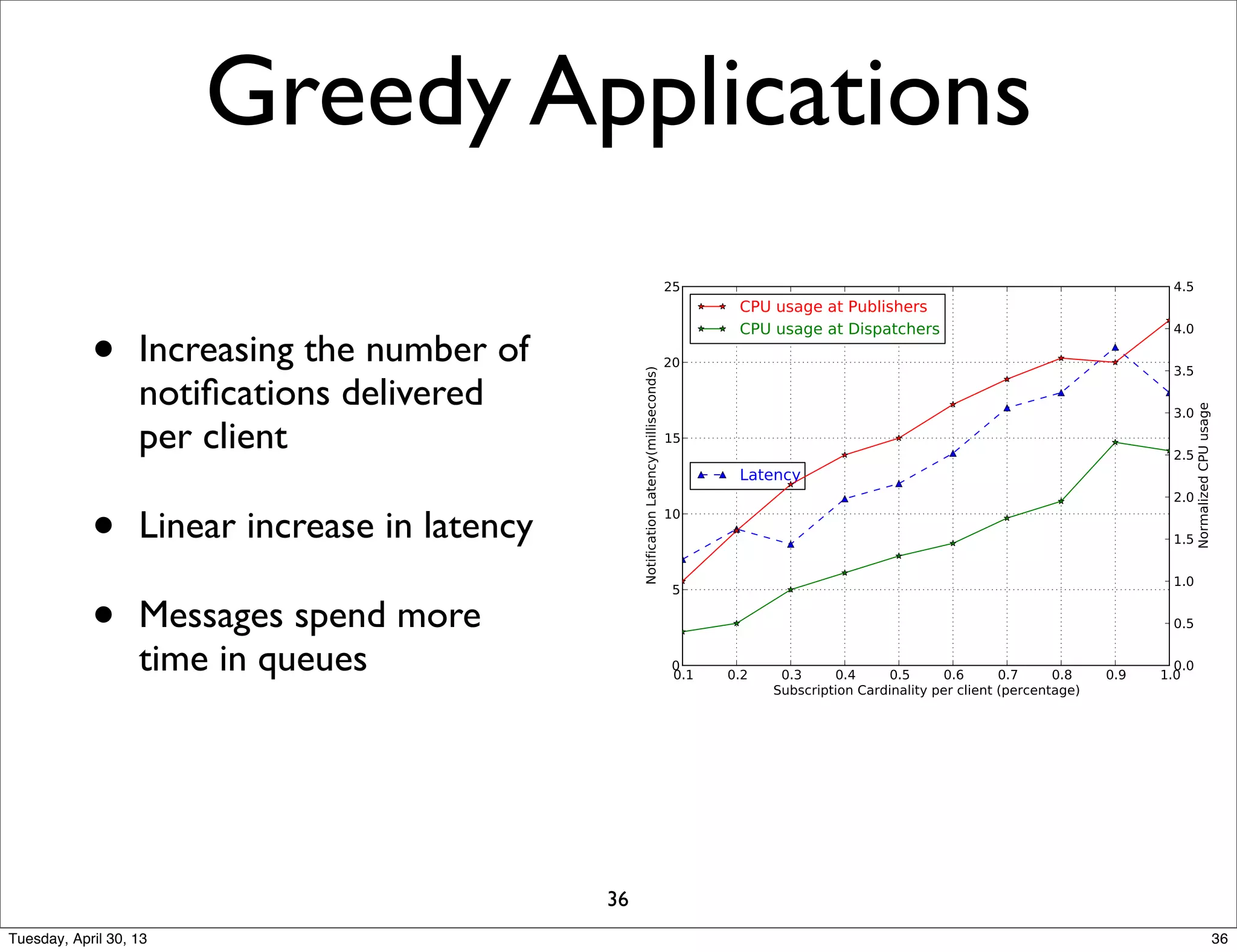 Greedy Applications
• Increasing the number of
notiﬁcations delivered
per client
• Linear increase in latency
• Messages spend more
time in queues
36
36Tuesday, April 30, 13
 