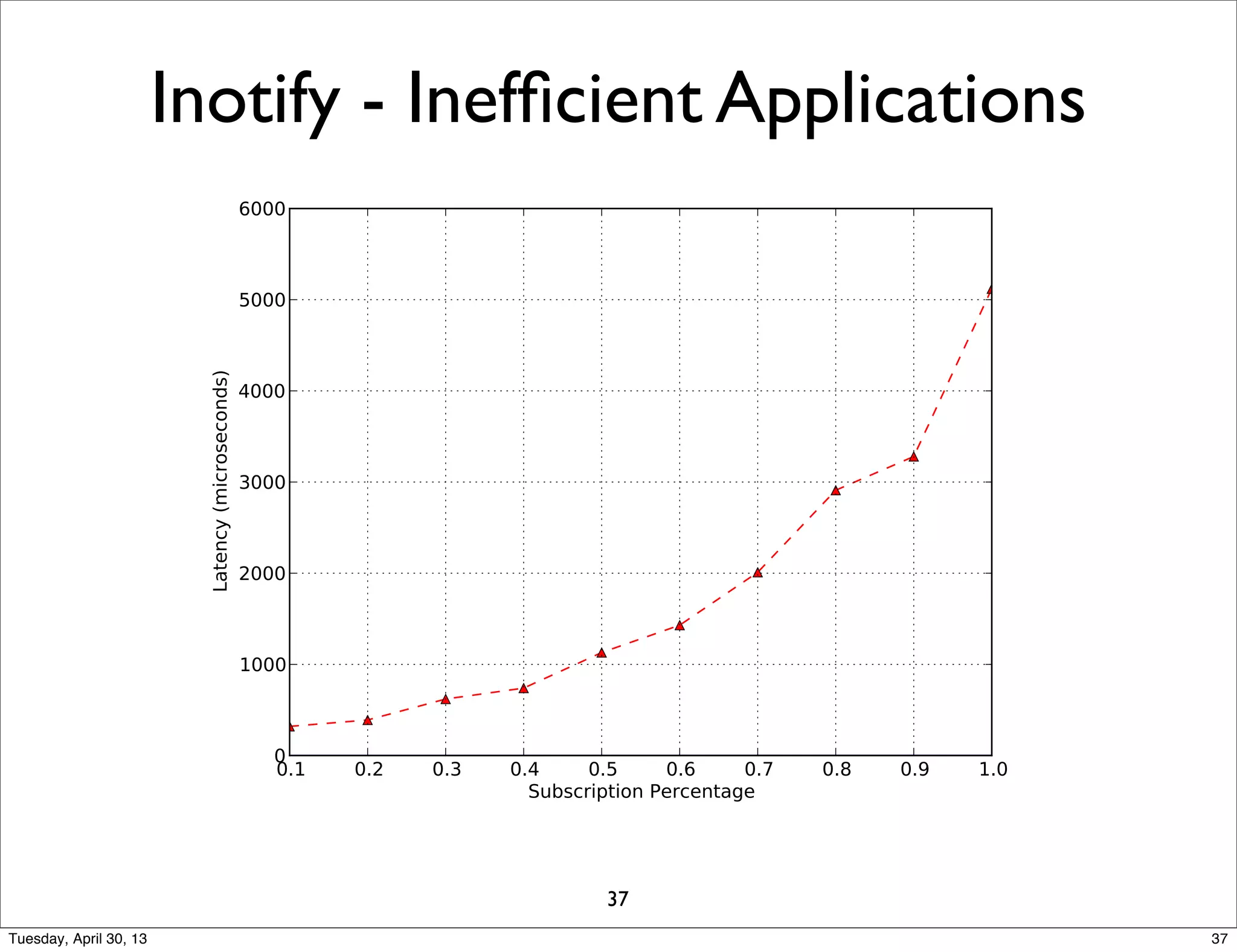 Inotify - Inefﬁcient Applications
37
37Tuesday, April 30, 13
 